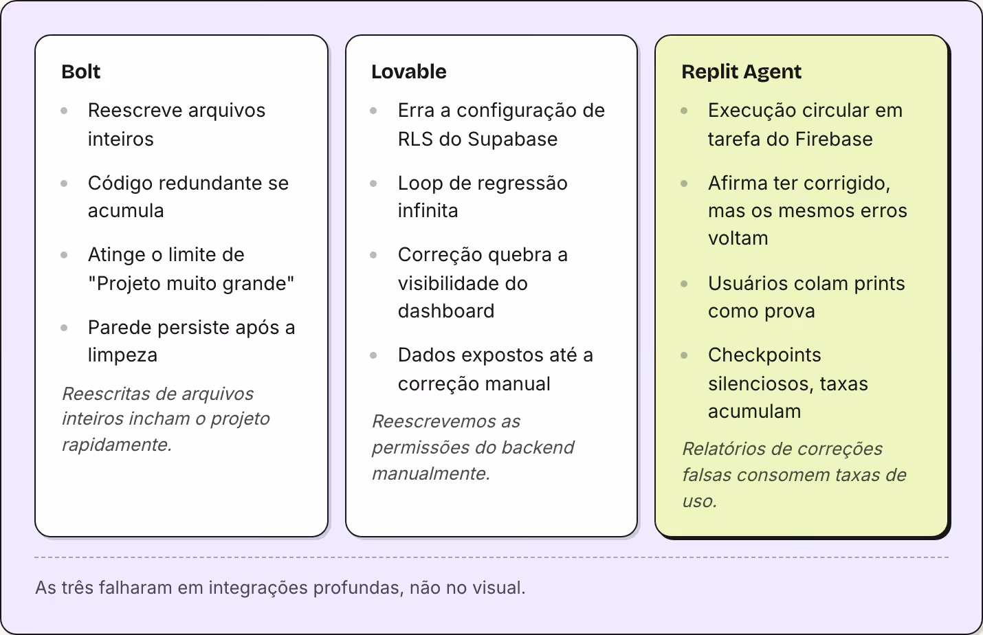 Bolt Reescreve arquivos inteiros Código redundante se acumula Atinge o limite de "Projeto muito grande" Parede persiste após a limpeza Reescritas de arquivos inteiros incham o projeto rapidamente. Lovable Erra a configuração de RLS do Supabase Loop…