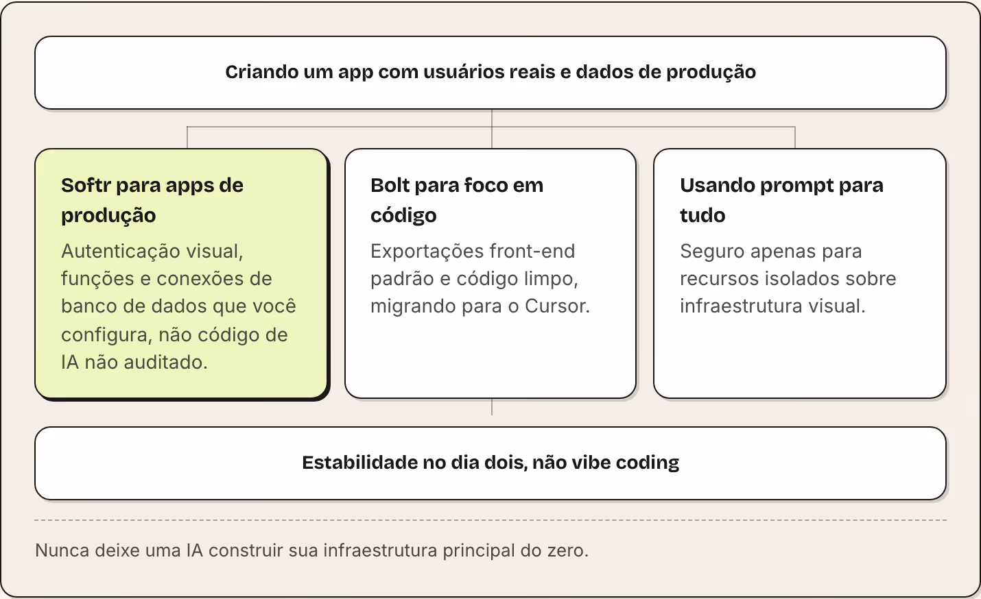 Criando um app com usuários reais e dados de produção Softr para apps de produção Autenticação visual, funções e conexões de banco de dados que você configura, não código de IA não auditado. Bolt para foco em código Exportações front-end padrão e…