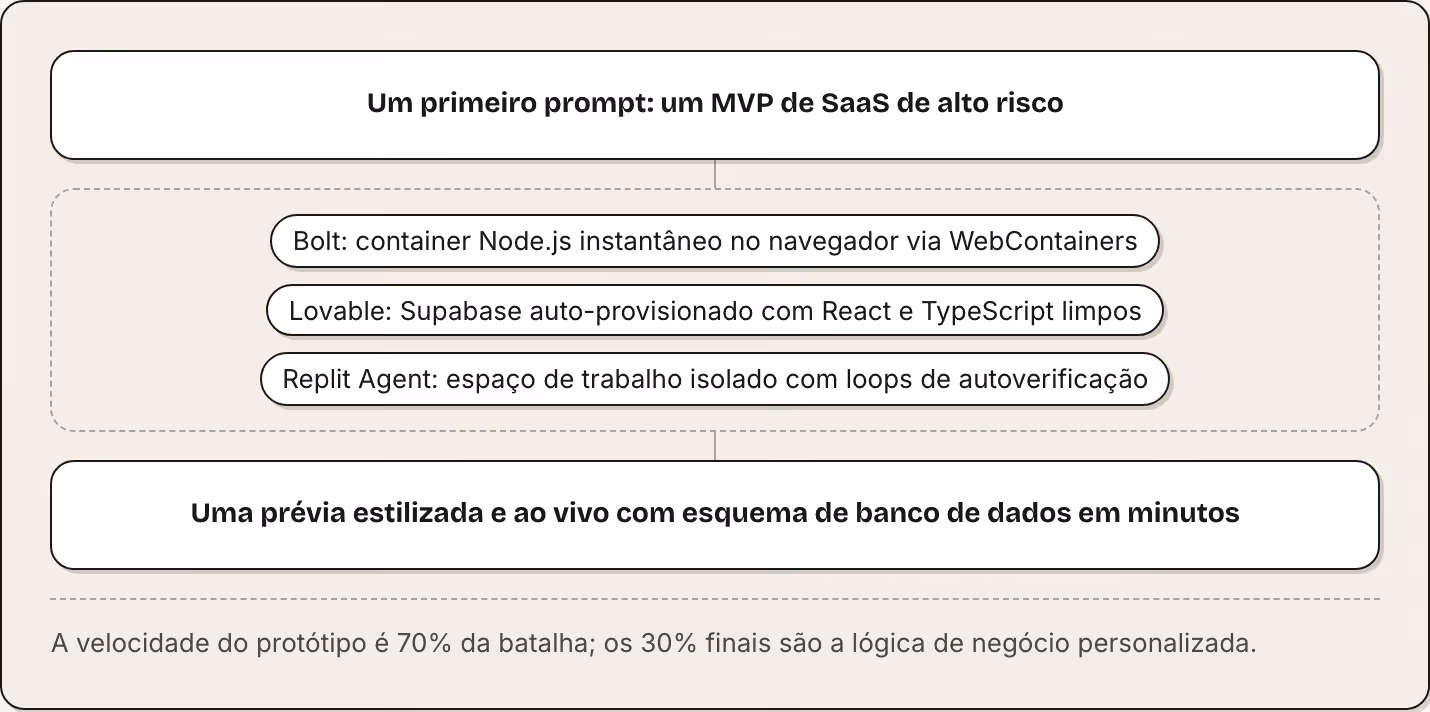 Um primeiro prompt: um MVP de SaaS de alto risco Bolt: container Node.js instantâneo no navegador via WebContainers Lovable: Supabase auto-provisionado com React e TypeScript limpos Replit Agent: espaço de trabalho isolado com loops de…