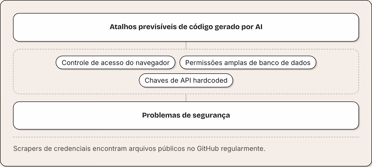 Atalhos previsíveis de código gerado por AI Controle de acesso do navegador Permissões amplas de banco de dados Chaves de API hardcoded Problemas de segurança Scrapers de credenciais encontram arquivos públicos no GitHub regularmente.