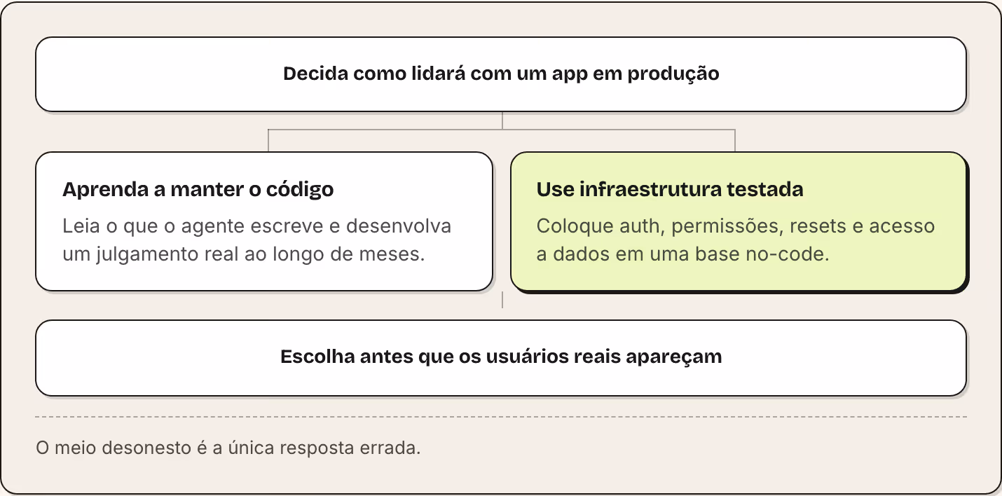 Decida como lidará com um app em produção Aprenda a manter o código Leia o que o agente escreve e desenvolva um julgamento real ao longo de meses. Use infraestrutura testada Coloque auth, permissões, resets e acesso a dados em uma base no-code.…