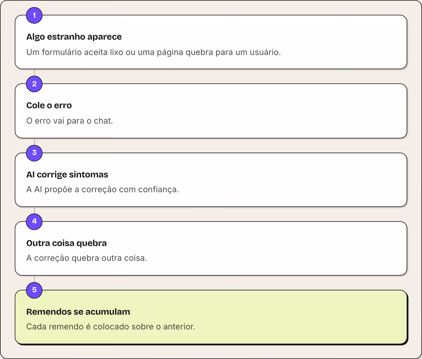 1 Algo estranho aparece Um formulário aceita lixo ou uma página quebra para um usuário. 2 Cole o erro O erro vai para o chat. 3 AI corrige sintomas A AI propõe a correção com confiança. 4 Outra coisa quebra A correção quebra outra coisa. 5 Remendos…