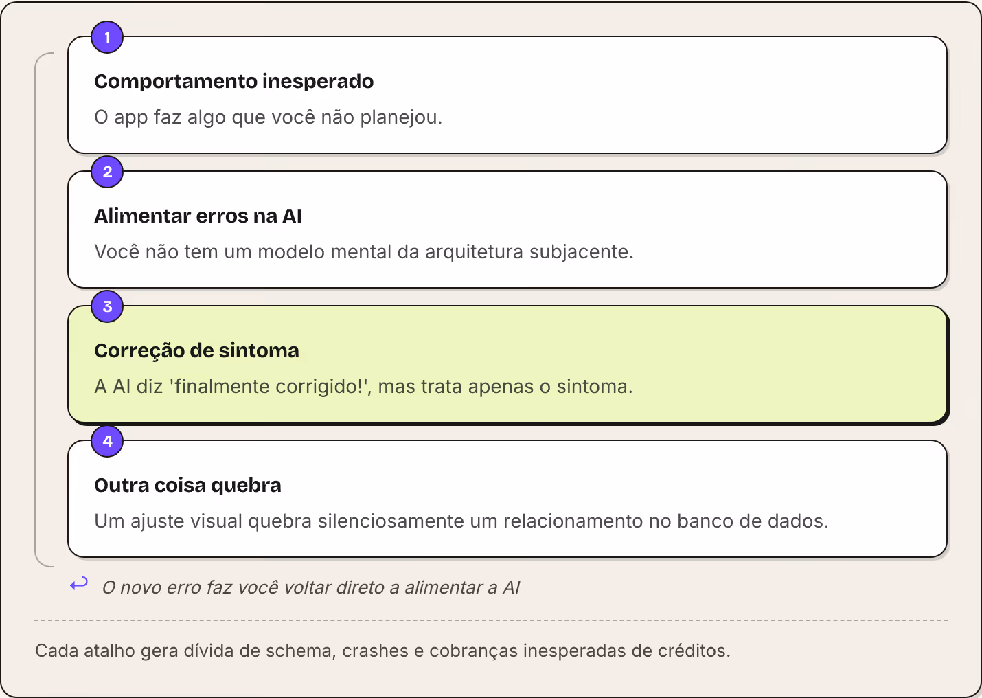 1 Comportamento inesperado O app faz algo que você não planejou. 2 Alimentar erros na AI Você não tem um modelo mental da arquitetura subjacente. 3 Correção de sintoma A AI diz 'finalmente corrigido!', mas trata apenas o sintoma. 4 Outra coisa…