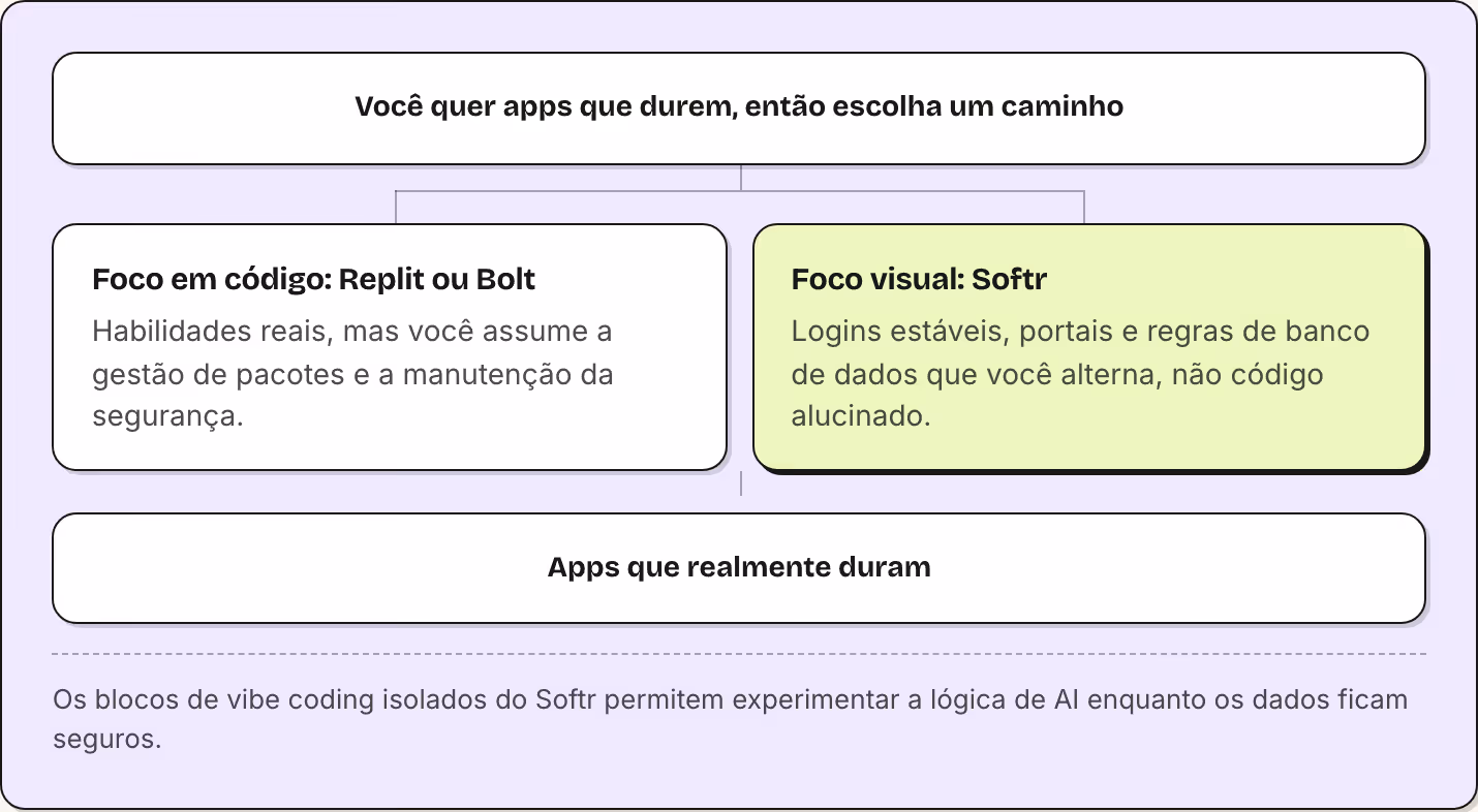 Você quer apps que durem, então escolha um caminho Foco em código: Replit ou Bolt Habilidades reais, mas você assume a gestão de pacotes e a manutenção da segurança. Foco visual: Softr Logins estáveis, portais e regras de banco de dados que você…