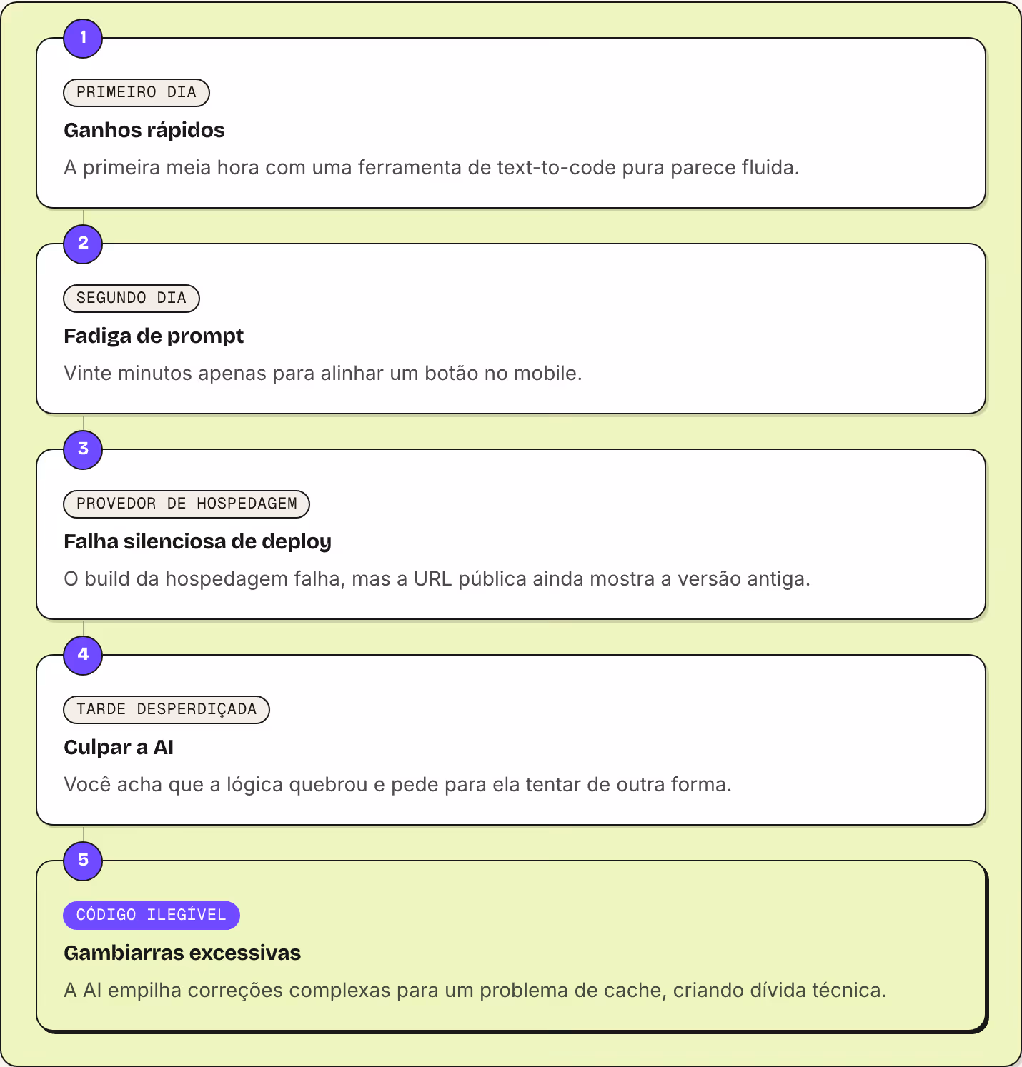 1 Primeiro dia Ganhos rápidos A primeira meia hora com uma ferramenta de text-to-code pura parece fluida. 2 Segundo dia Fadiga de prompt Vinte minutos apenas para alinhar um botão no mobile. 3 Provedor de hospedagem Falha silenciosa de deploy O…