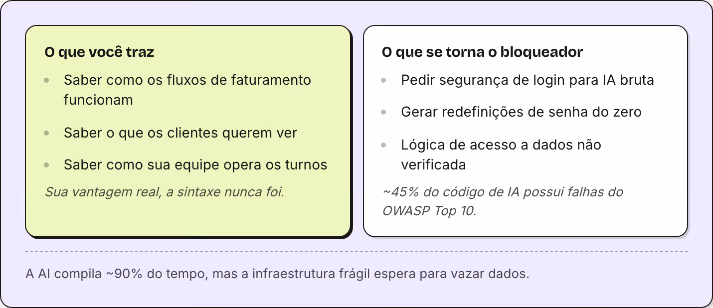 O que você traz Saber como os fluxos de faturamento funcionam Saber o que os clientes querem ver Saber como sua equipe opera os turnos Sua vantagem real, a sintaxe nunca foi. O que se torna o bloqueador Pedir segurança de login para IA bruta Gerar…