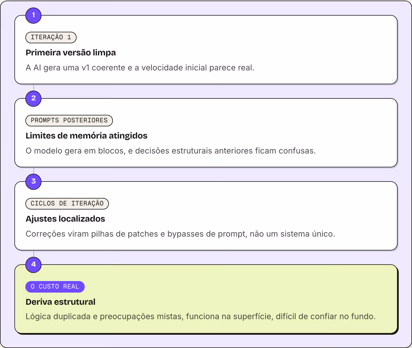 1 Iteração 1 Primeira versão limpa A AI gera uma v1 coerente e a velocidade inicial parece real. 2 Prompts posteriores Limites de memória atingidos O modelo gera em blocos, e decisões estruturais anteriores ficam confusas. 3 Ciclos de iteração…