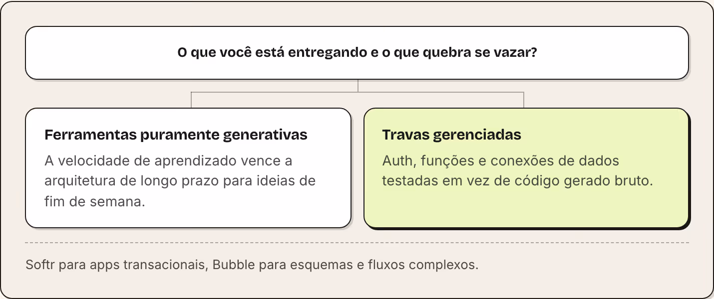 O que você está entregando e o que quebra se vazar? Ferramentas puramente generativas A velocidade de aprendizado vence a arquitetura de longo prazo para ideias de fim de semana. Travas gerenciadas Auth, funções e conexões de dados testadas em vez…
