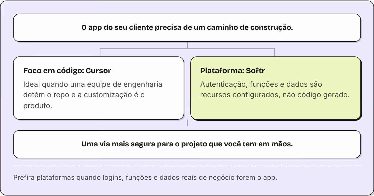 O app do seu cliente precisa de um caminho de construção. Foco em código: Cursor Ideal quando uma equipe de engenharia detém o repo e a customização é o produto. Plataforma: Softr Autenticação, funções e dados são recursos configurados, não código…
