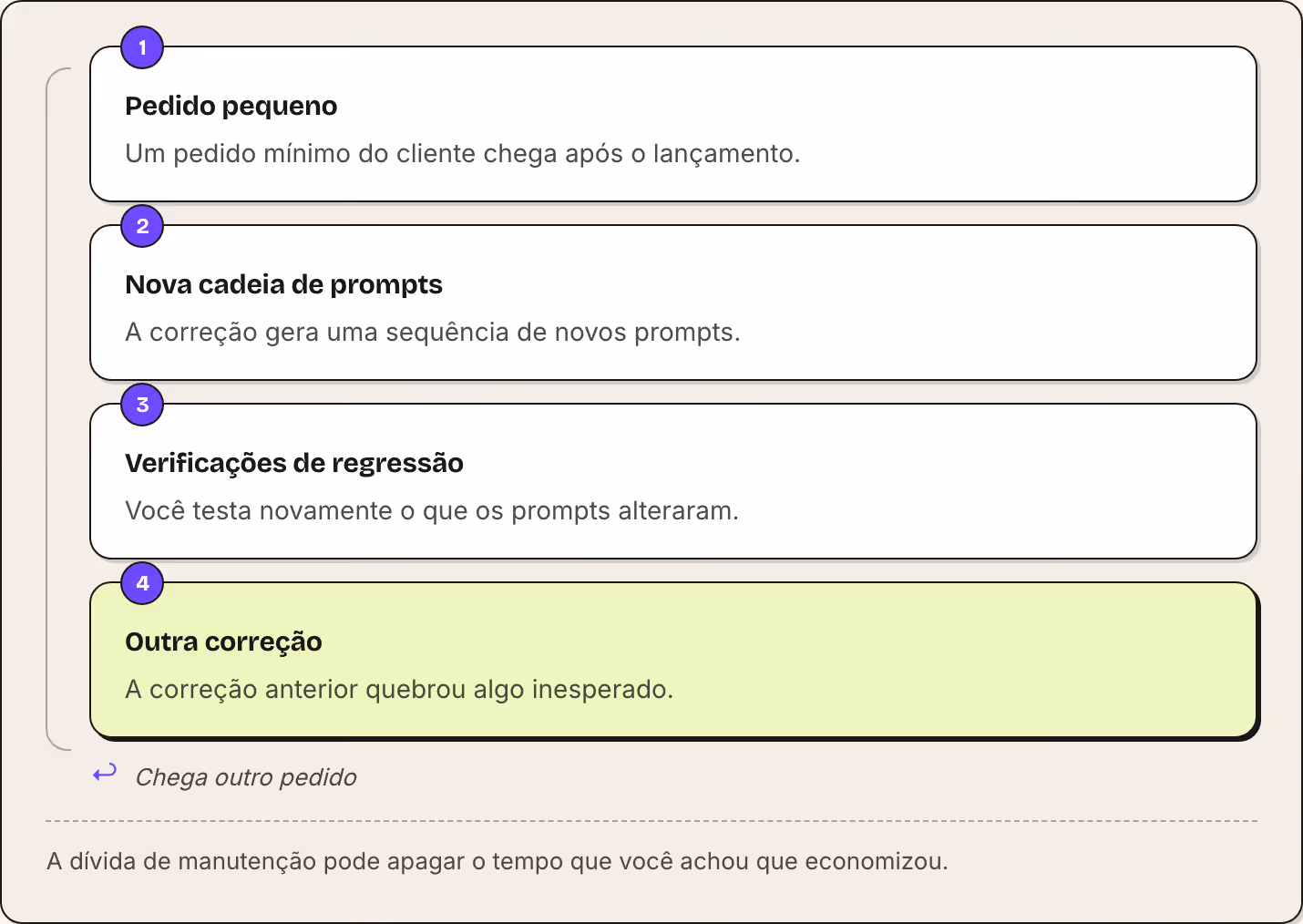 1 Pedido pequeno Um pedido mínimo do cliente chega após o lançamento. 2 Nova cadeia de prompts A correção gera uma sequência de novos prompts. 3 Verificações de regressão Você testa novamente o que os prompts alteraram. 4 Outra correção A correção…
