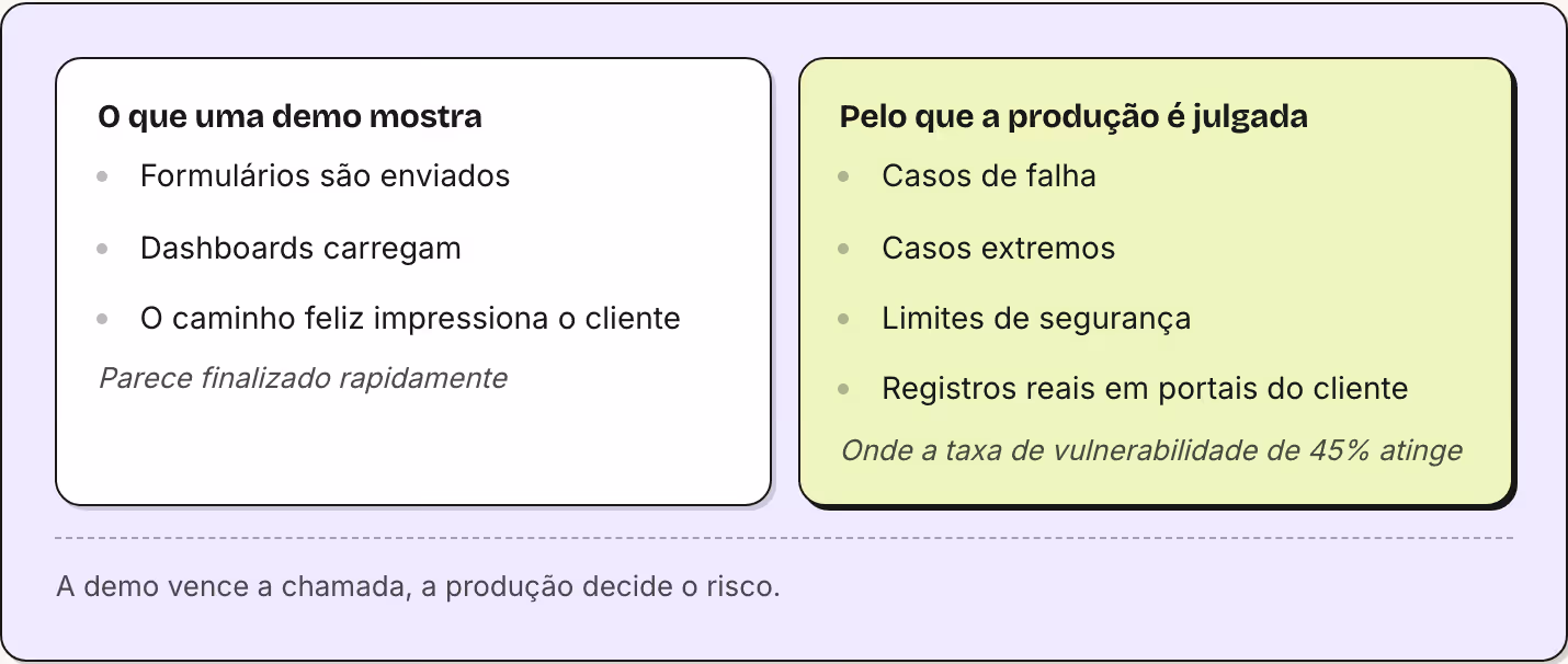 O que uma demo mostra Formulários são enviados Dashboards carregam O caminho feliz impressiona o cliente Parece finalizado rapidamente Pelo que a produção é julgada Casos de falha Casos extremos Limites de segurança Registros reais em portais do…