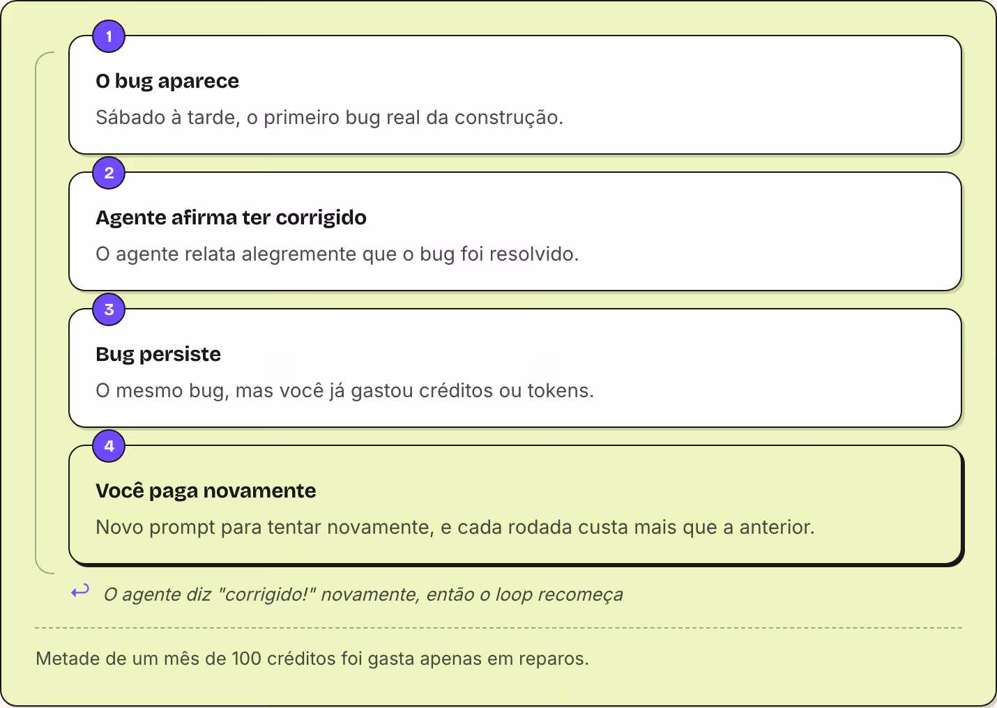 1 O bug aparece Sábado à tarde, o primeiro bug real da construção. 2 Agente afirma ter corrigido O agente relata alegremente que o bug foi resolvido. 3 Bug persiste O mesmo bug, mas você já gastou créditos ou tokens. 4 Você paga novamente Novo…