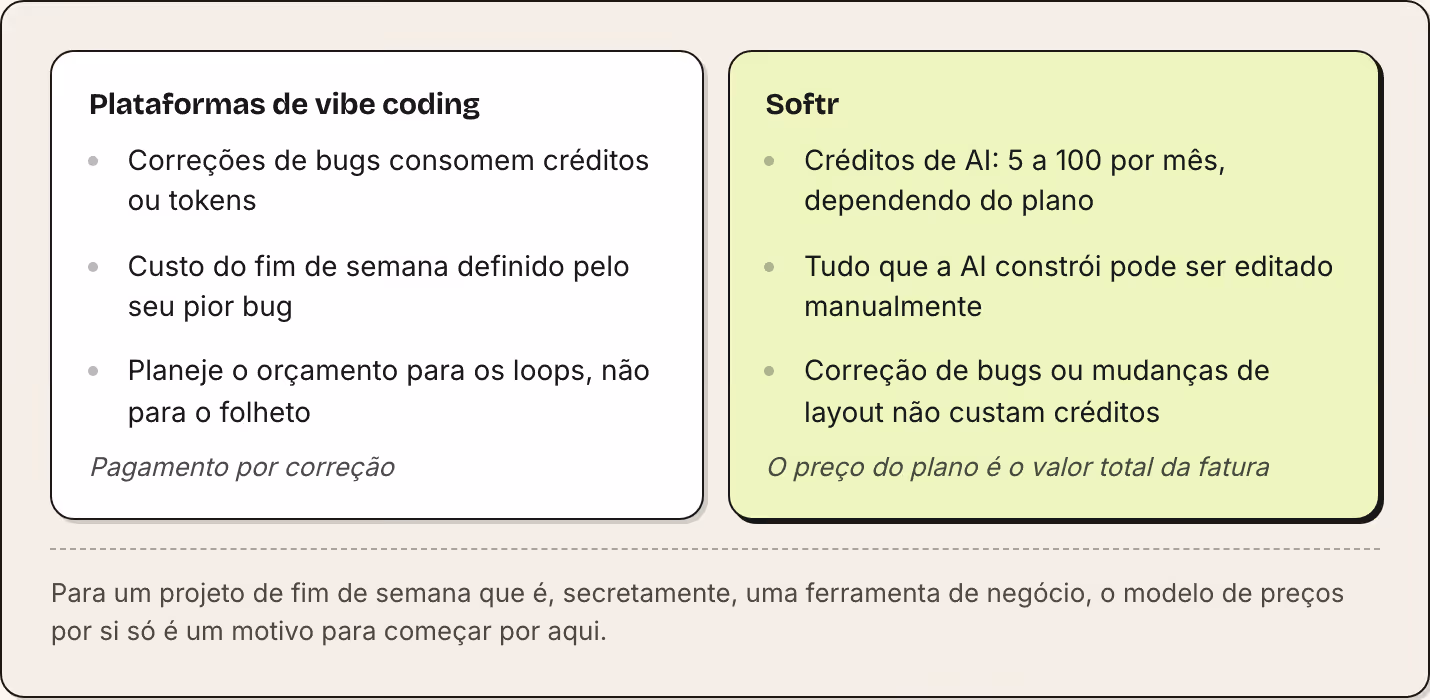 Plataformas de vibe coding Correções de bugs consomem créditos ou tokens Custo do fim de semana definido pelo seu pior bug Planeje o orçamento para os loops, não para o folheto Pagamento por correção Softr Créditos de AI: 5 a 100 por mês, dependendo…