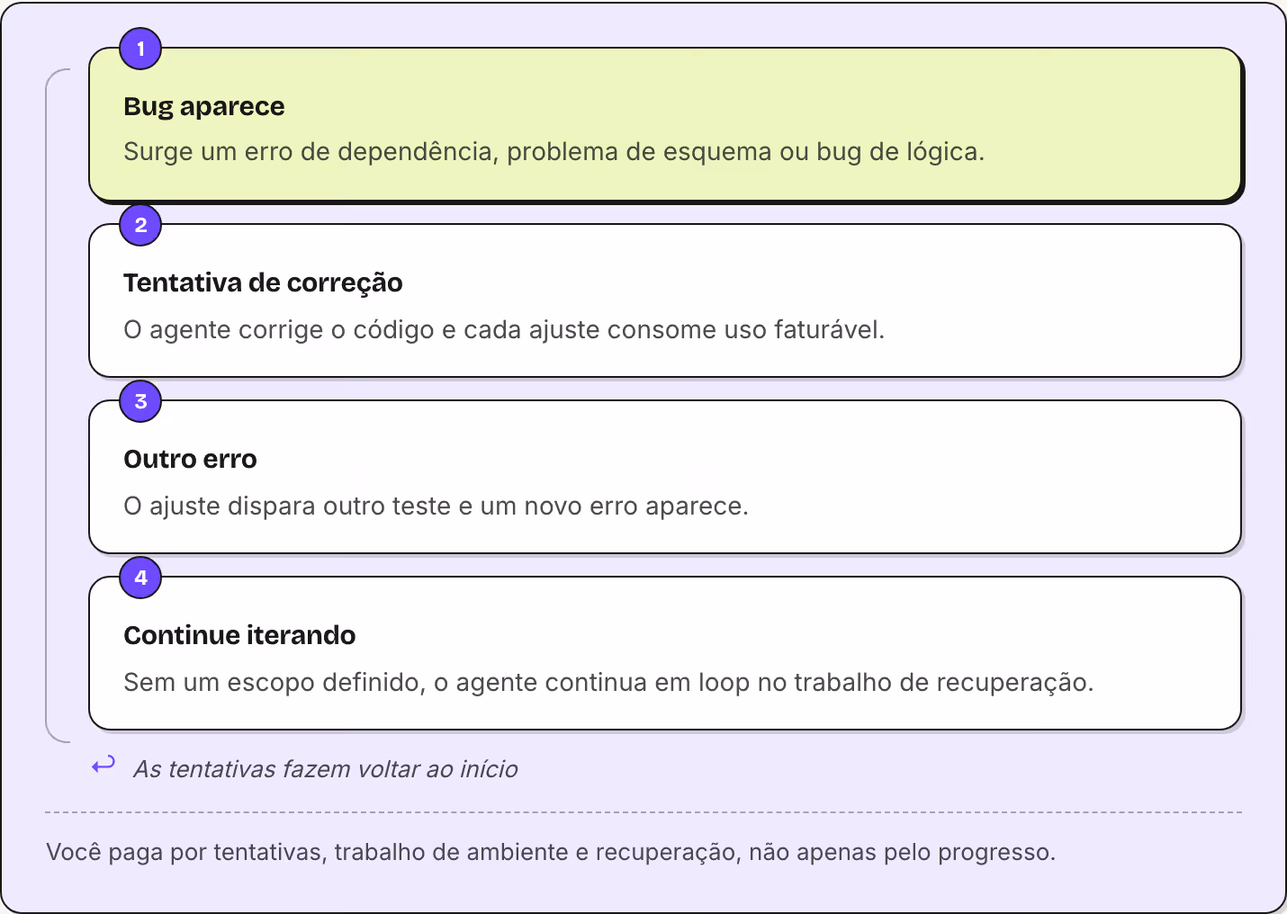 1 Bug aparece Surge um erro de dependência, problema de esquema ou bug de lógica. 2 Tentativa de correção O agente corrige o código e cada ajuste consome uso faturável. 3 Outro erro O ajuste dispara outro teste e um novo erro aparece. 4 Continue…