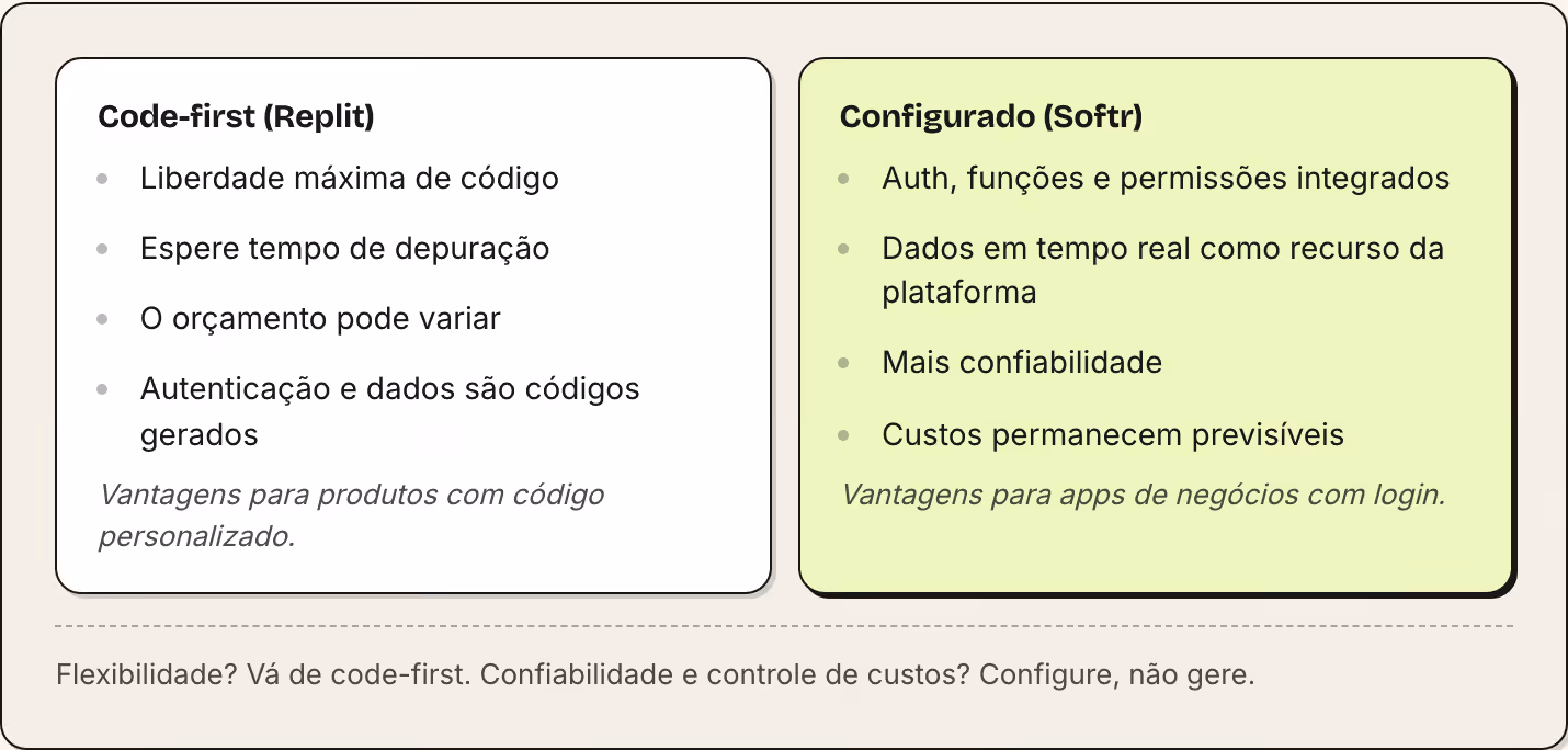 Code-first (Replit) Liberdade máxima de código Espere tempo de depuração O orçamento pode variar Autenticação e dados são códigos gerados Vantagens para produtos com código personalizado. Configurado (Softr) Auth, funções e permissões integrados…