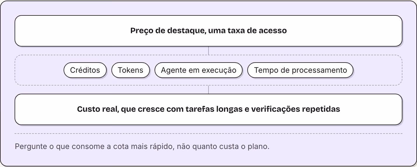 Preço de destaque, uma taxa de acesso Créditos Tokens Agente em execução Tempo de processamento Custo real, que cresce com tarefas longas e verificações repetidas Pergunte o que consome a cota mais rápido, não quanto custa o plano.