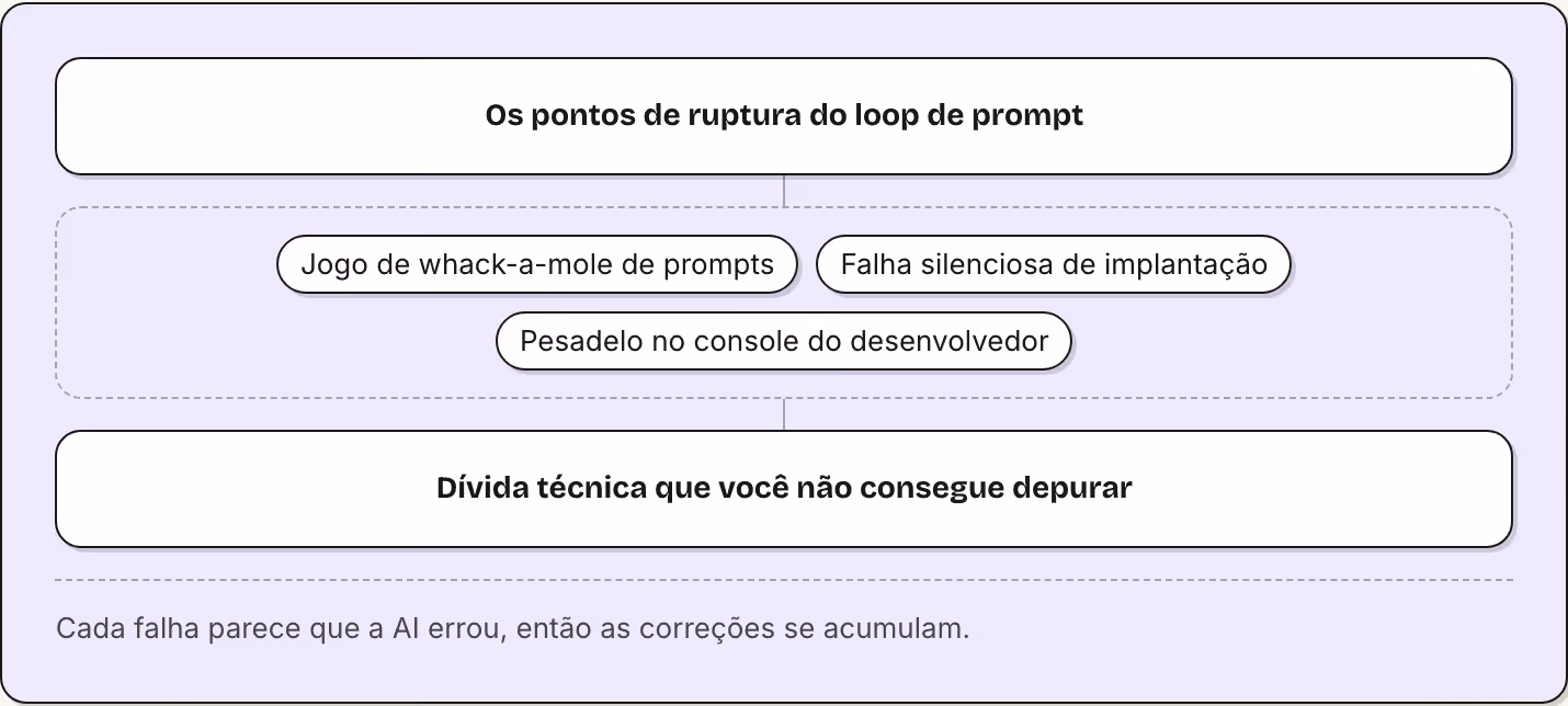 Os pontos de ruptura do loop de prompt Jogo de whack-a-mole de prompts Falha silenciosa de implantação Pesadelo no console do desenvolvedor Dívida técnica que você não consegue depurar Cada falha parece que a AI errou, então as correções se acumulam.