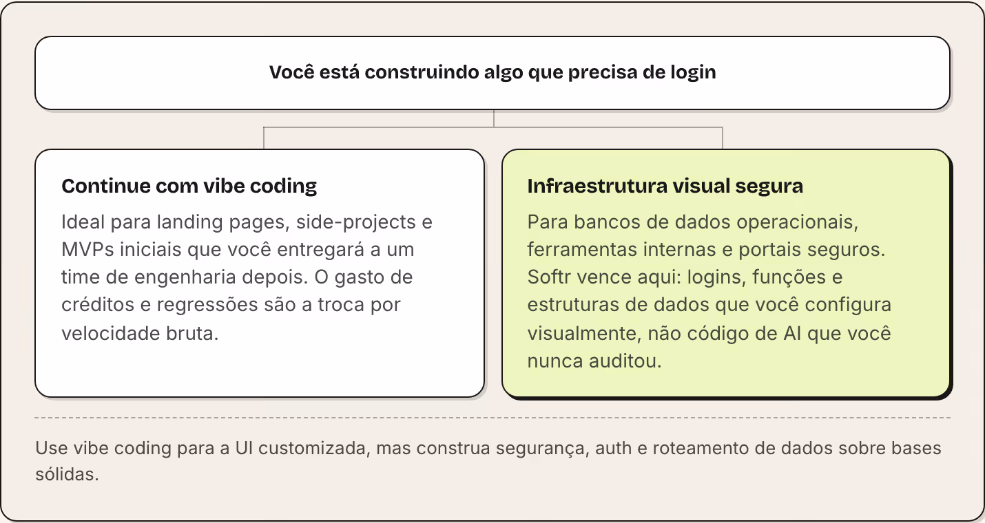 Você está construindo algo que precisa de login Continue com vibe coding Ideal para landing pages, side-projects e MVPs iniciais que você entregará a um time de engenharia depois. O gasto de créditos e regressões são a troca por velocidade bruta.…