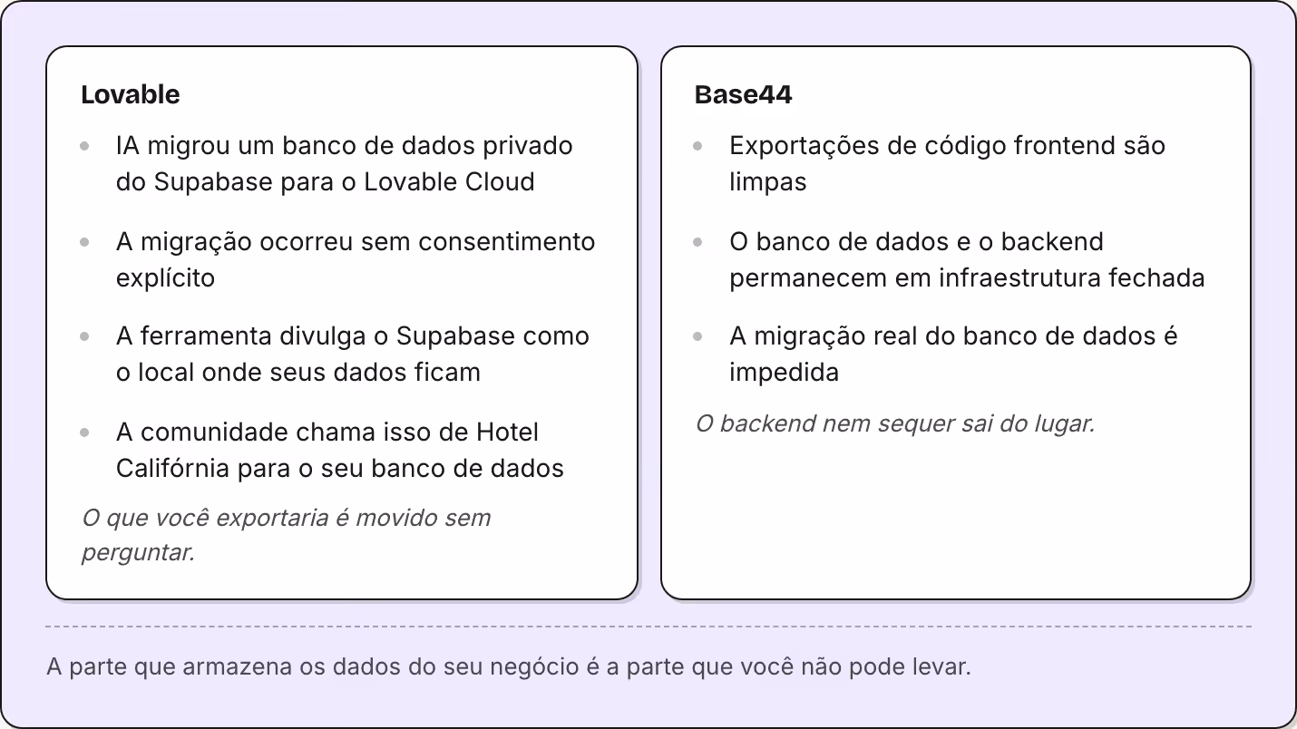Lovable IA migrou um banco de dados privado do Supabase para o Lovable Cloud A migração ocorreu sem consentimento explícito A ferramenta divulga o Supabase como o local onde seus dados ficam A comunidade chama isso de Hotel Califórnia para o seu…