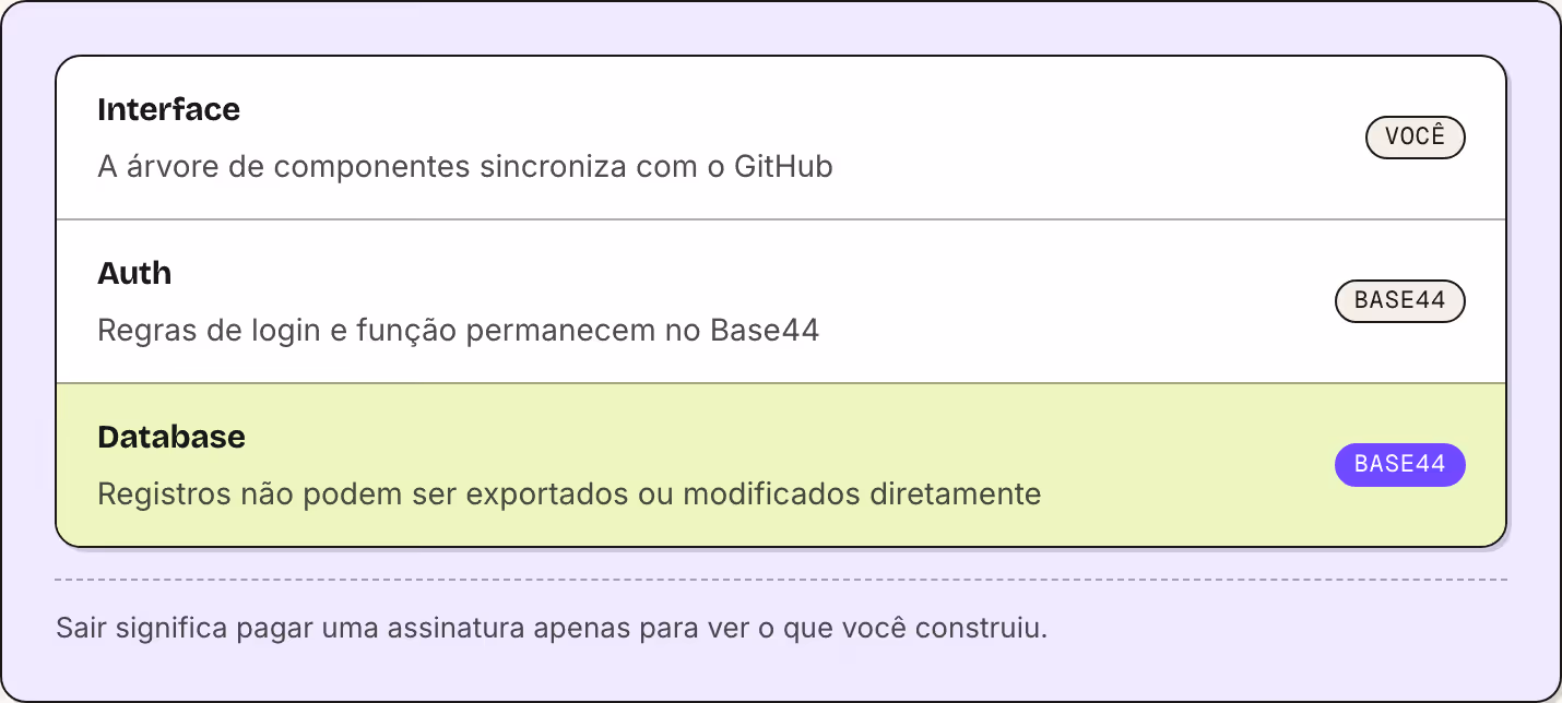 Interface A árvore de componentes sincroniza com o GitHub Você Auth Regras de login e função permanecem no Base44 Base44 Database Registros não podem ser exportados ou modificados diretamente Base44 Sair significa pagar uma assinatura apenas para…