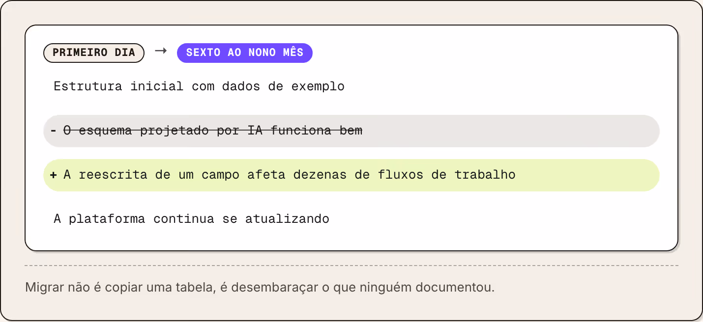 Primeiro dia → Sexto ao nono mês Estrutura inicial com dados de exemplo O esquema projetado por IA funciona bem A reescrita de um campo afeta dezenas de fluxos de trabalho A plataforma continua se atualizando Migrar não é copiar uma tabela, é…