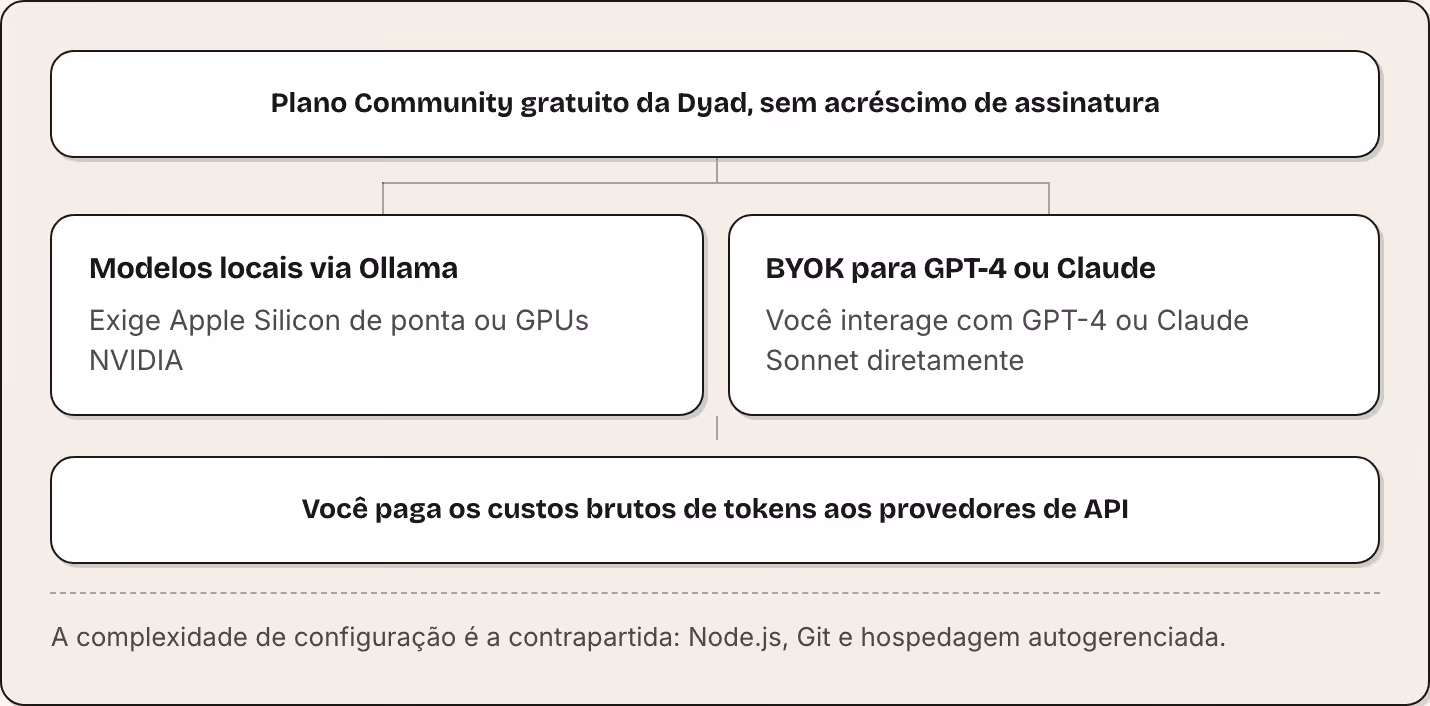 Plano Community gratuito da Dyad, sem acréscimo de assinatura Modelos locais via Ollama Exige Apple Silicon de ponta ou GPUs NVIDIA BYOK para GPT-4 ou Claude Você interage com GPT-4 ou Claude Sonnet diretamente Você paga os custos brutos de tokens…