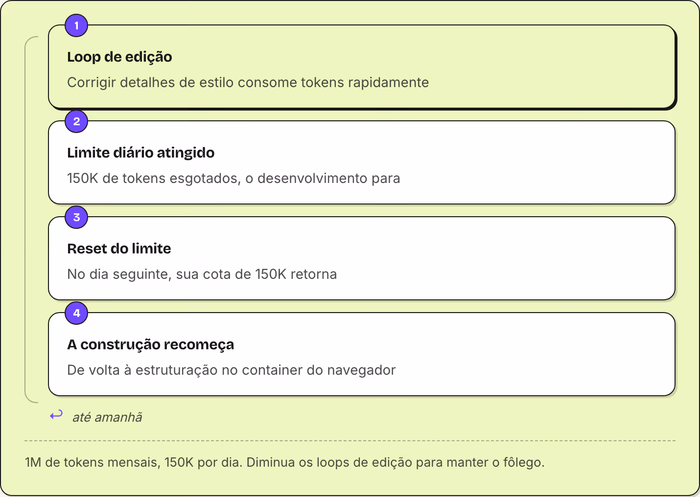 1 Loop de edição Corrigir detalhes de estilo consome tokens rapidamente 2 Limite diário atingido 150K de tokens esgotados, o desenvolvimento para 3 Reset do limite No dia seguinte, sua cota de 150K retorna 4 A construção recomeça De volta à…
