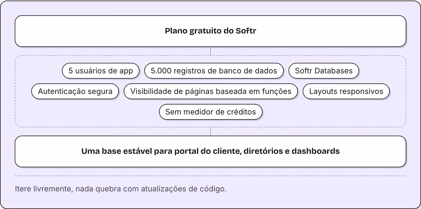 Plano gratuito do Softr 5 usuários de app 5.000 registros de banco de dados Softr Databases Autenticação segura Visibilidade de páginas baseada em funções Layouts responsivos Sem medidor de créditos Uma base estável para portal do cliente,…