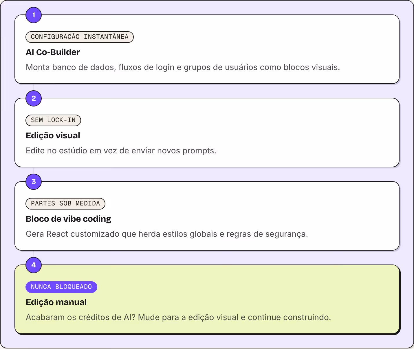 1 Configuração instantânea AI Co-Builder Monta banco de dados, fluxos de login e grupos de usuários como blocos visuais. 2 Sem lock-in Edição visual Edite no estúdio em vez de enviar novos prompts. 3 Partes sob medida Bloco de vibe coding Gera React…