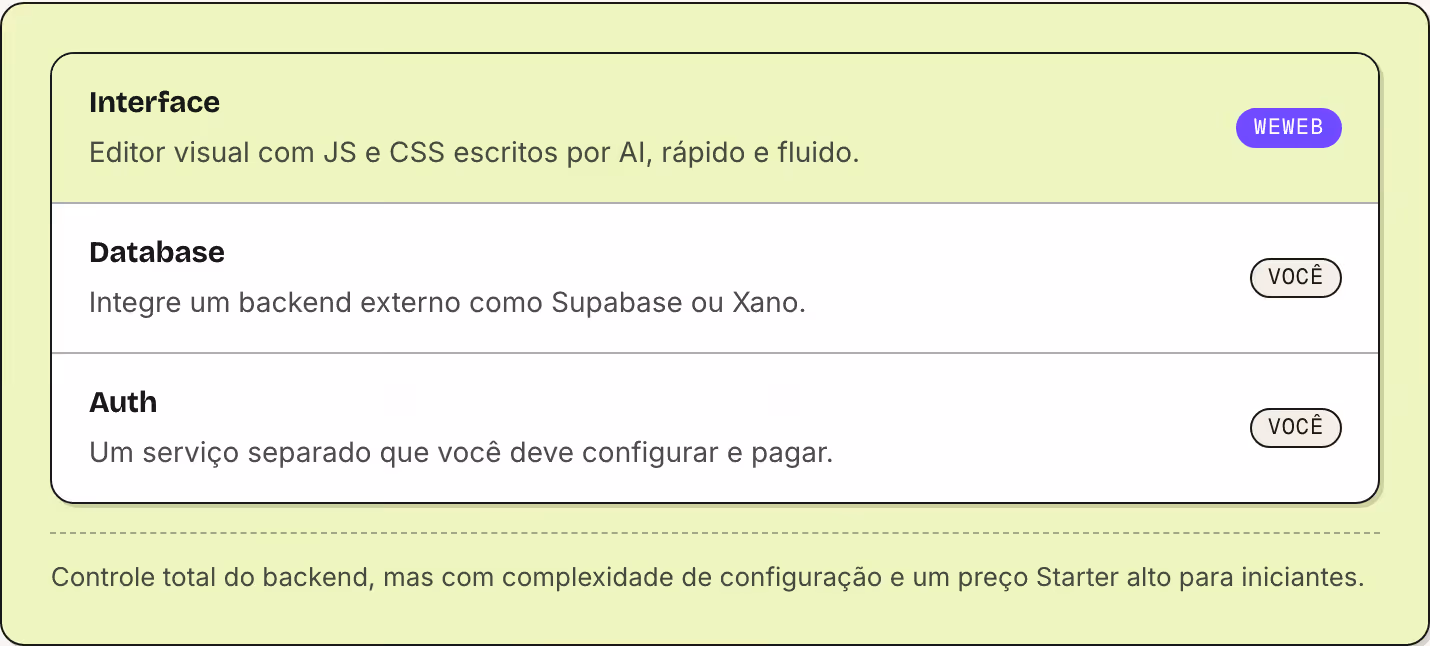 Interface Editor visual com JS e CSS escritos por AI, rápido e fluido. WeWeb Database Integre um backend externo como Supabase ou Xano. Você Auth Um serviço separado que você deve configurar e pagar. Você Controle total do backend, mas com…