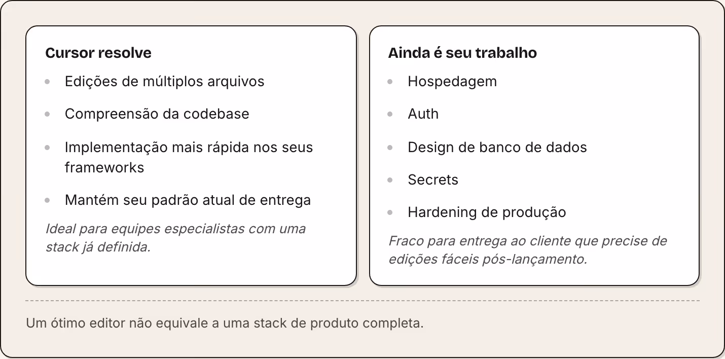Cursor resolve Edições de múltiplos arquivos Compreensão da codebase Implementação mais rápida nos seus frameworks Mantém seu padrão atual de entrega Ideal para equipes especialistas com uma stack já definida. Ainda é seu trabalho Hospedagem Auth…