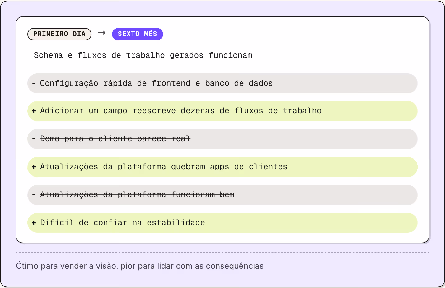 Primeiro dia → Sexto mês Schema e fluxos de trabalho gerados funcionam Configuração rápida de frontend e banco de dados Adicionar um campo reescreve dezenas de fluxos de trabalho Demo para o cliente parece real Atualizações da plataforma quebram…