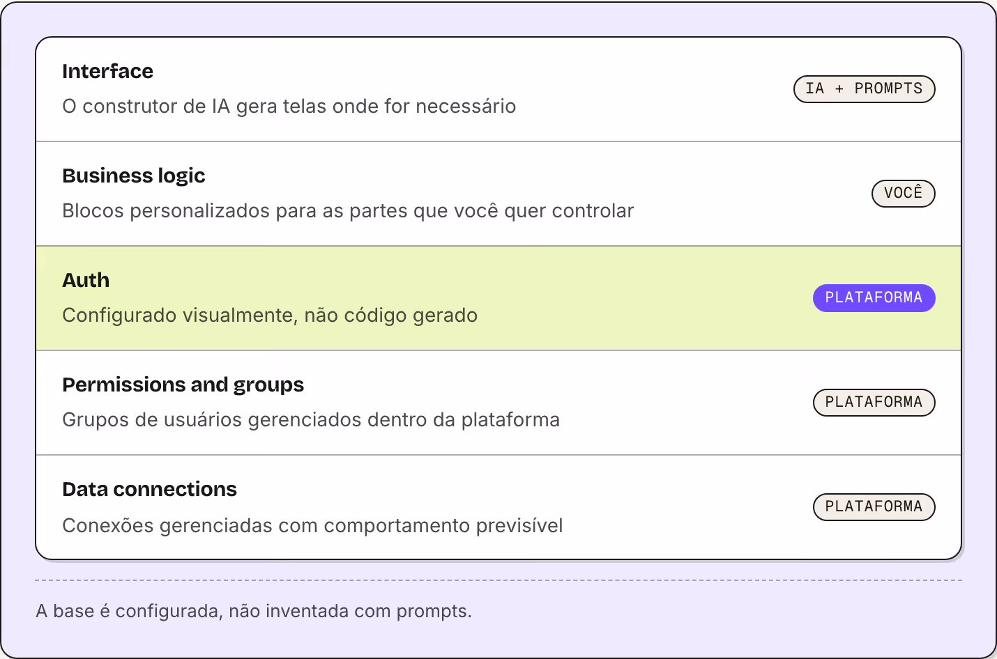 Interface O construtor de IA gera telas onde for necessário IA + prompts Business logic Blocos personalizados para as partes que você quer controlar Você Auth Configurado visualmente, não código gerado Plataforma Permissions and groups Grupos de…