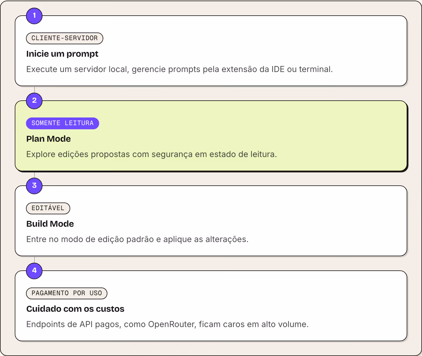 1 Cliente-servidor Inicie um prompt Execute um servidor local, gerencie prompts pela extensão da IDE ou terminal. 2 Somente leitura Plan Mode Explore edições propostas com segurança em estado de leitura. 3 Editável Build Mode Entre no modo de edição…