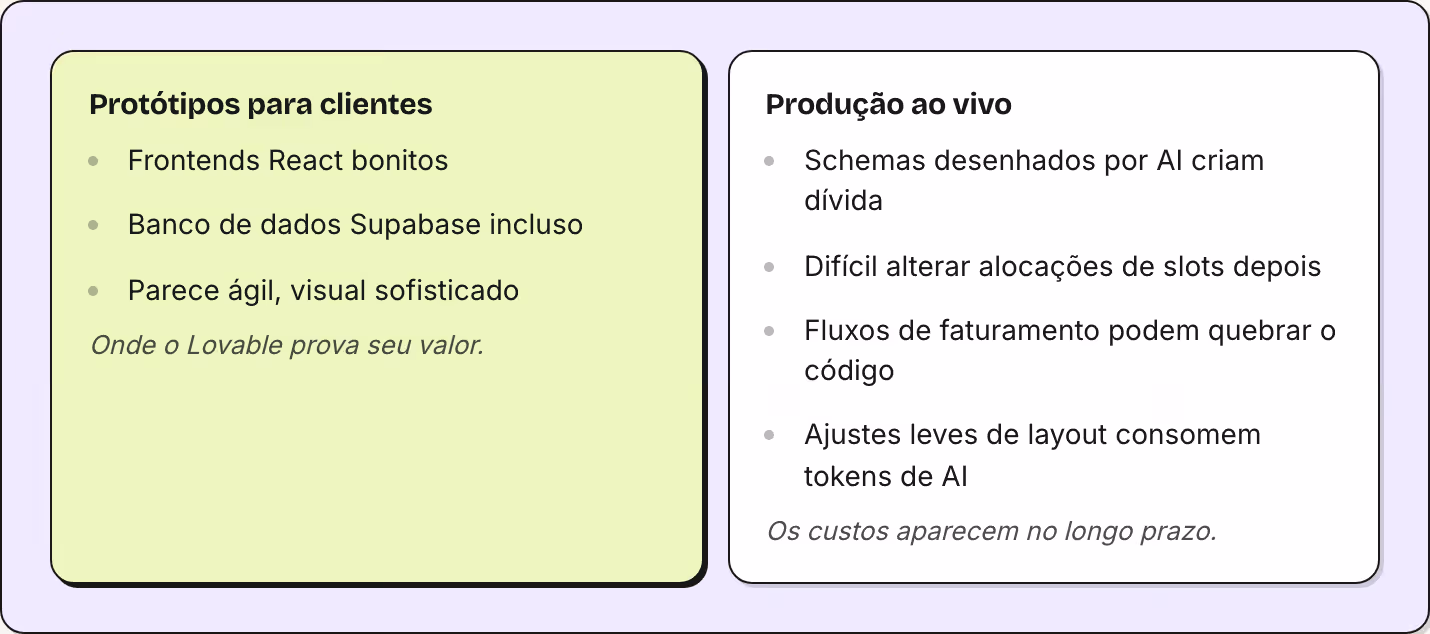 Protótipos para clientes Frontends React bonitos Banco de dados Supabase incluso Parece ágil, visual sofisticado Onde o Lovable prova seu valor. Produção ao vivo Schemas desenhados por AI criam dívida Difícil alterar alocações de slots depois Fluxos…