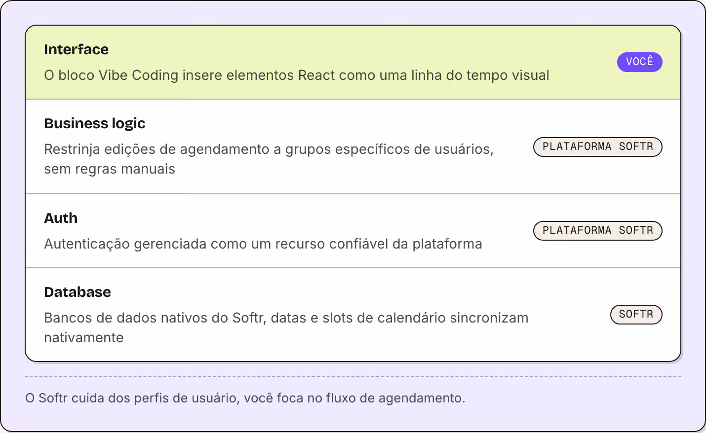 Interface O bloco Vibe Coding insere elementos React como uma linha do tempo visual Você Business logic Restrinja edições de agendamento a grupos específicos de usuários, sem regras manuais Plataforma Softr Auth Autenticação gerenciada como um…