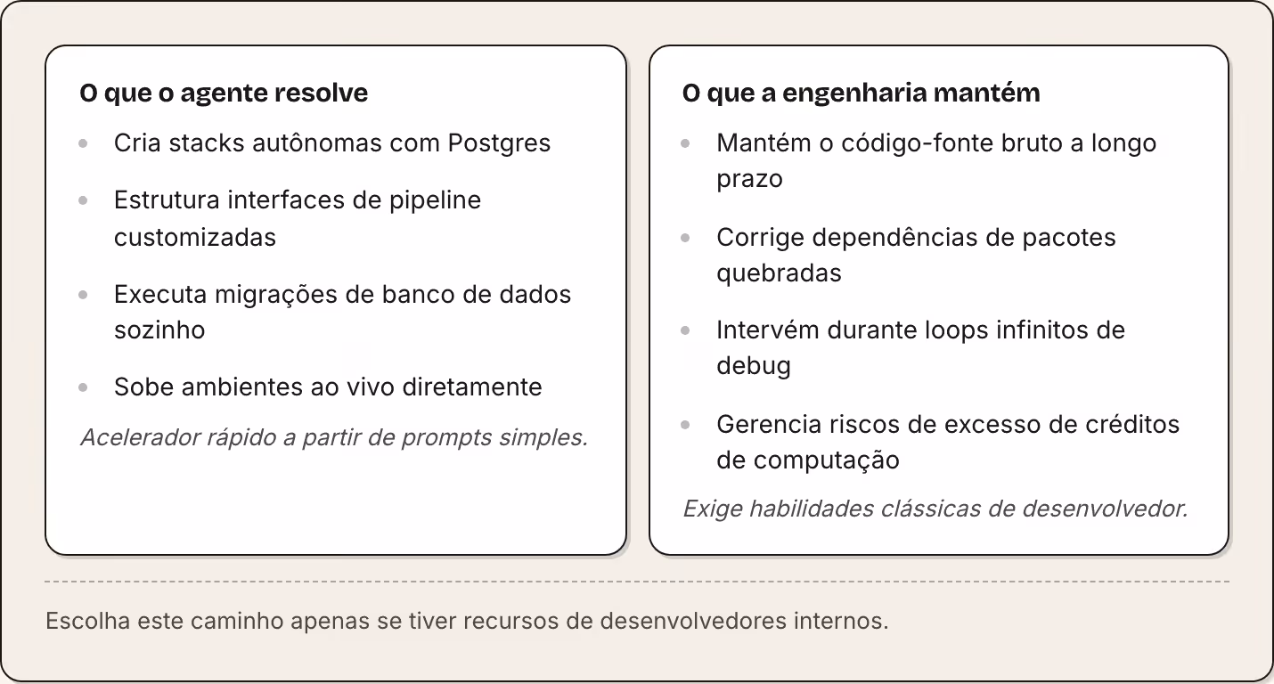 O que o agente resolve Cria stacks autônomas com Postgres Estrutura interfaces de pipeline customizadas Executa migrações de banco de dados sozinho Sobe ambientes ao vivo diretamente Acelerador rápido a partir de prompts simples. O que a engenharia…