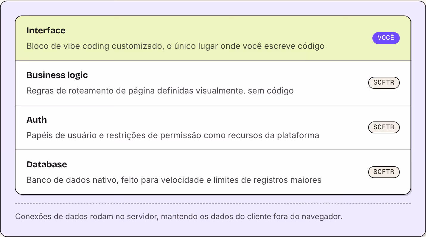 Interface Bloco de vibe coding customizado, o único lugar onde você escreve código Você Business logic Regras de roteamento de página definidas visualmente, sem código Softr Auth Papéis de usuário e restrições de permissão como recursos da…