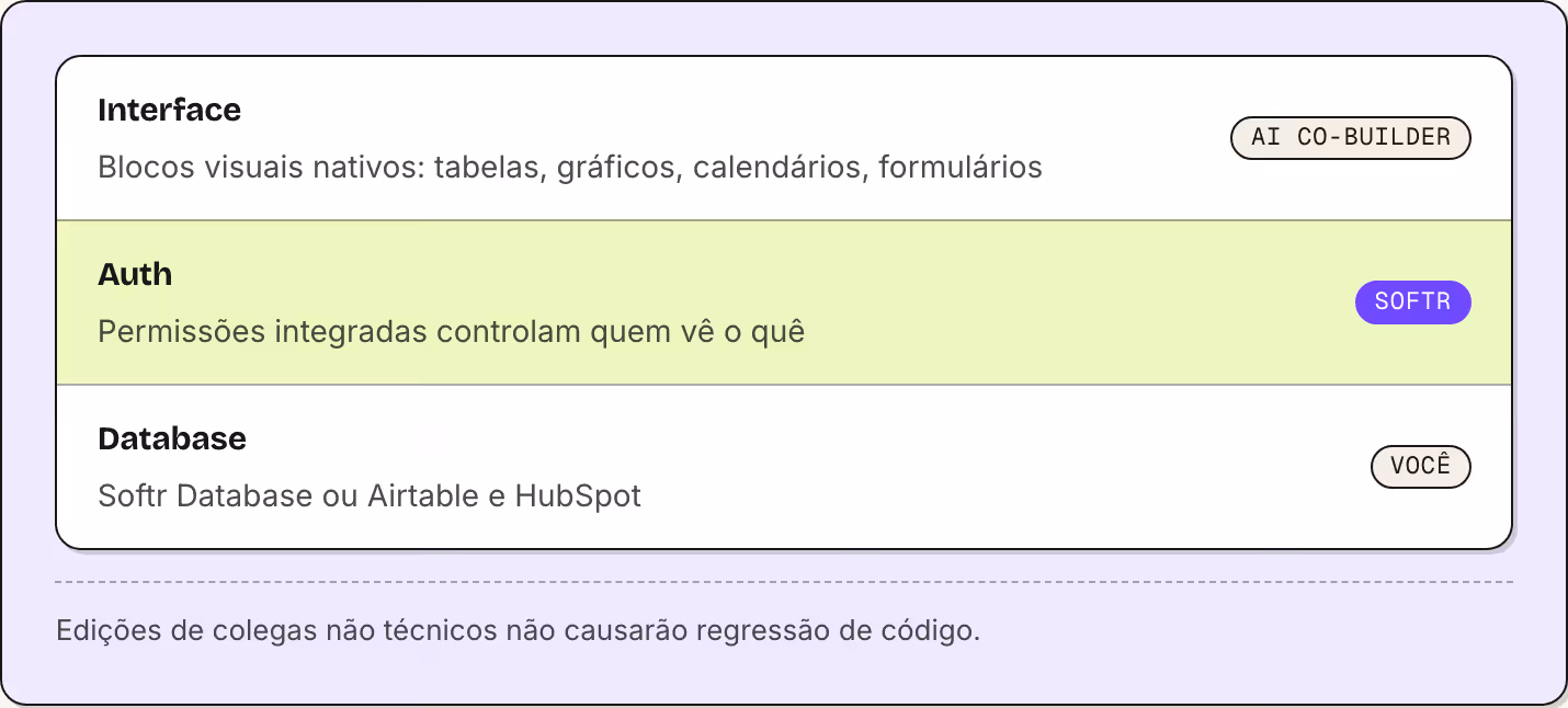 Interface Blocos visuais nativos: tabelas, gráficos, calendários, formulários AI Co-Builder Auth Permissões integradas controlam quem vê o quê Softr Database Softr Database ou Airtable e HubSpot Você Edições de colegas não técnicos não causarão…