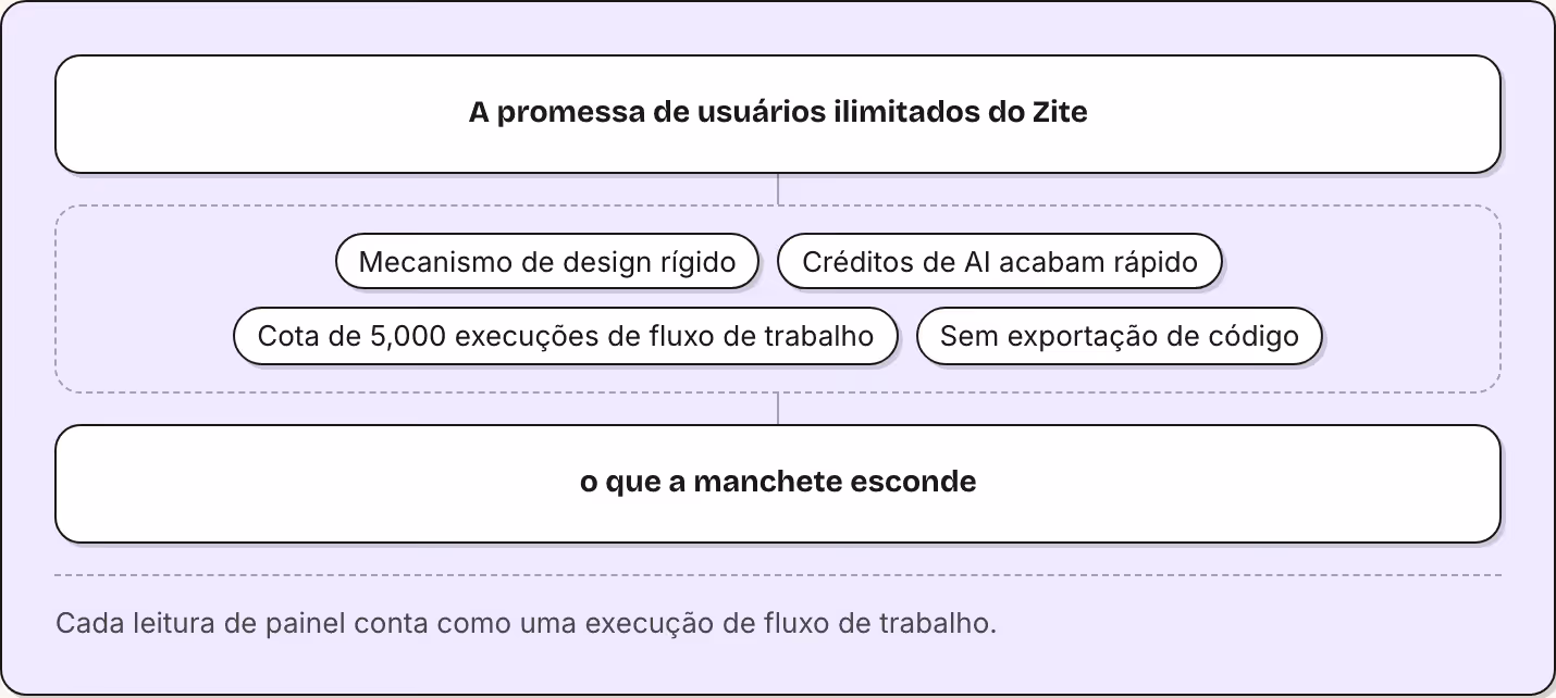 A promessa de usuários ilimitados do Zite Mecanismo de design rígido Créditos de AI acabam rápido Cota de 5,000 execuções de fluxo de trabalho Sem exportação de código o que a manchete esconde Cada leitura de painel conta como uma execução de fluxo…