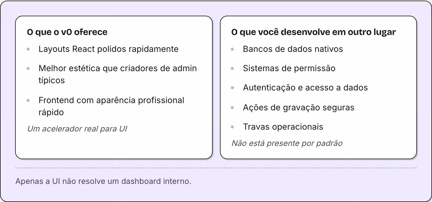 O que o v0 oferece Layouts React polidos rapidamente Melhor estética que criadores de admin típicos Frontend com aparência profissional rápido Um acelerador real para UI O que você desenvolve em outro lugar Bancos de dados nativos Sistemas de…