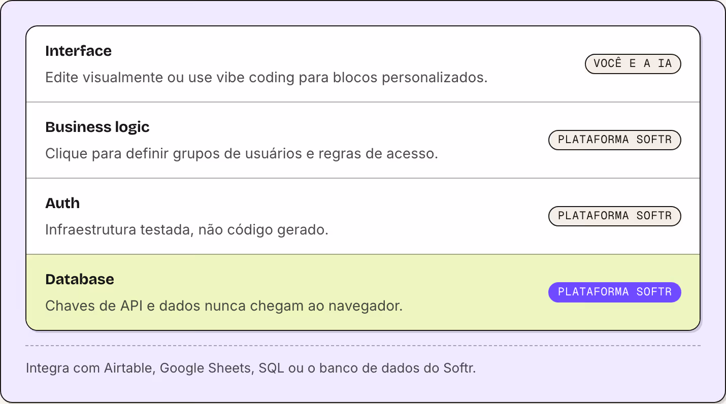 Interface Edite visualmente ou use vibe coding para blocos personalizados. Você e a IA Business logic Clique para definir grupos de usuários e regras de acesso. Plataforma Softr Auth Infraestrutura testada, não código gerado. Plataforma Softr…