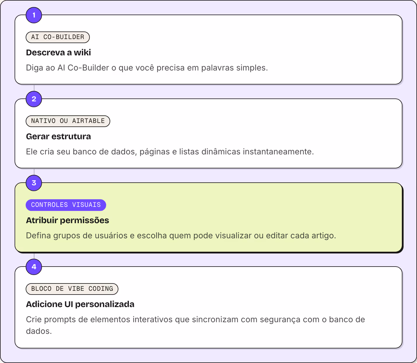 1 AI Co-Builder Descreva a wiki Diga ao AI Co-Builder o que você precisa em palavras simples. 2 Nativo ou Airtable Gerar estrutura Ele cria seu banco de dados, páginas e listas dinâmicas instantaneamente. 3 Controles visuais Atribuir permissões…