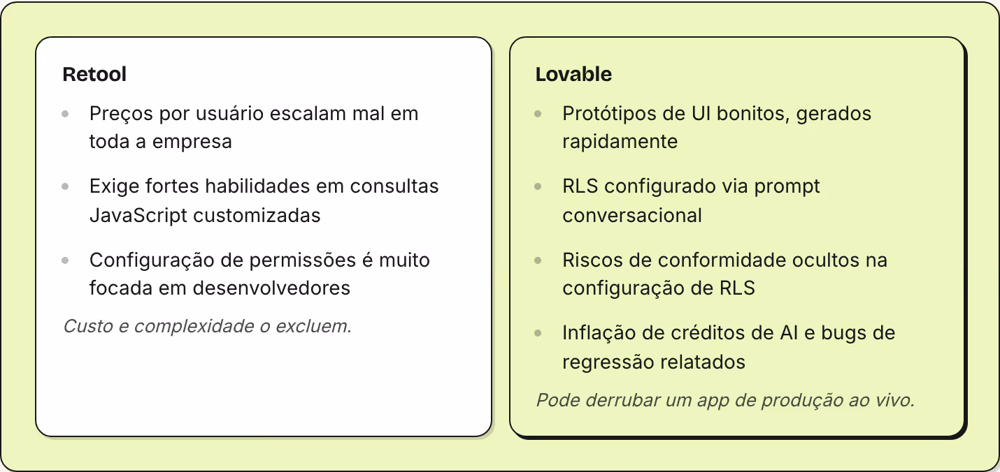Retool Preços por usuário escalam mal em toda a empresa Exige fortes habilidades em consultas JavaScript customizadas Configuração de permissões é muito focada em desenvolvedores Custo e complexidade o excluem. Lovable Protótipos de UI bonitos,…