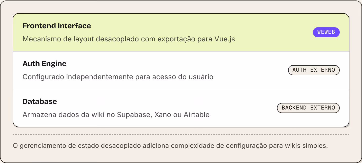 Frontend Interface Mecanismo de layout desacoplado com exportação para Vue.js WeWeb Auth Engine Configurado independentemente para acesso do usuário Auth externo Database Armazena dados da wiki no Supabase, Xano ou Airtable Backend externo O…