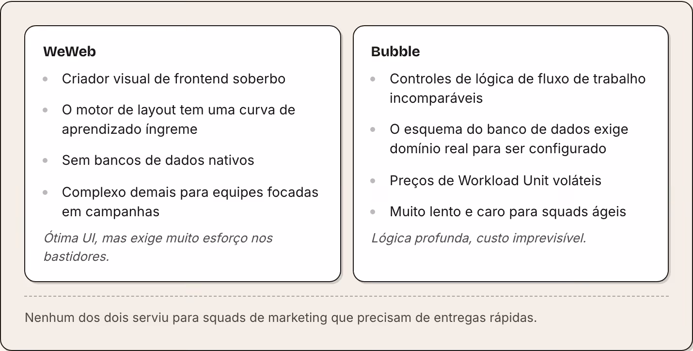 WeWeb Criador visual de frontend soberbo O motor de layout tem uma curva de aprendizado íngreme Sem bancos de dados nativos Complexo demais para equipes focadas em campanhas Ótima UI, mas exige muito esforço nos bastidores. Bubble Controles de…