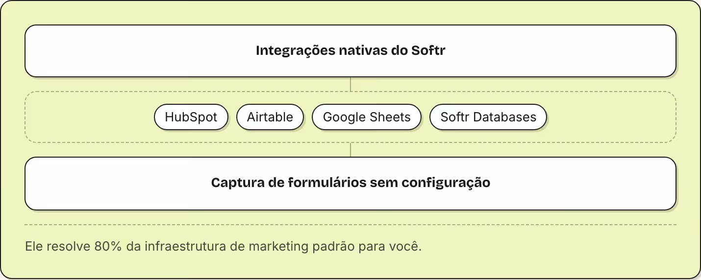 Integrações nativas do Softr HubSpot Airtable Google Sheets Softr Databases Captura de formulários sem configuração Ele resolve 80% da infraestrutura de marketing padrão para você.