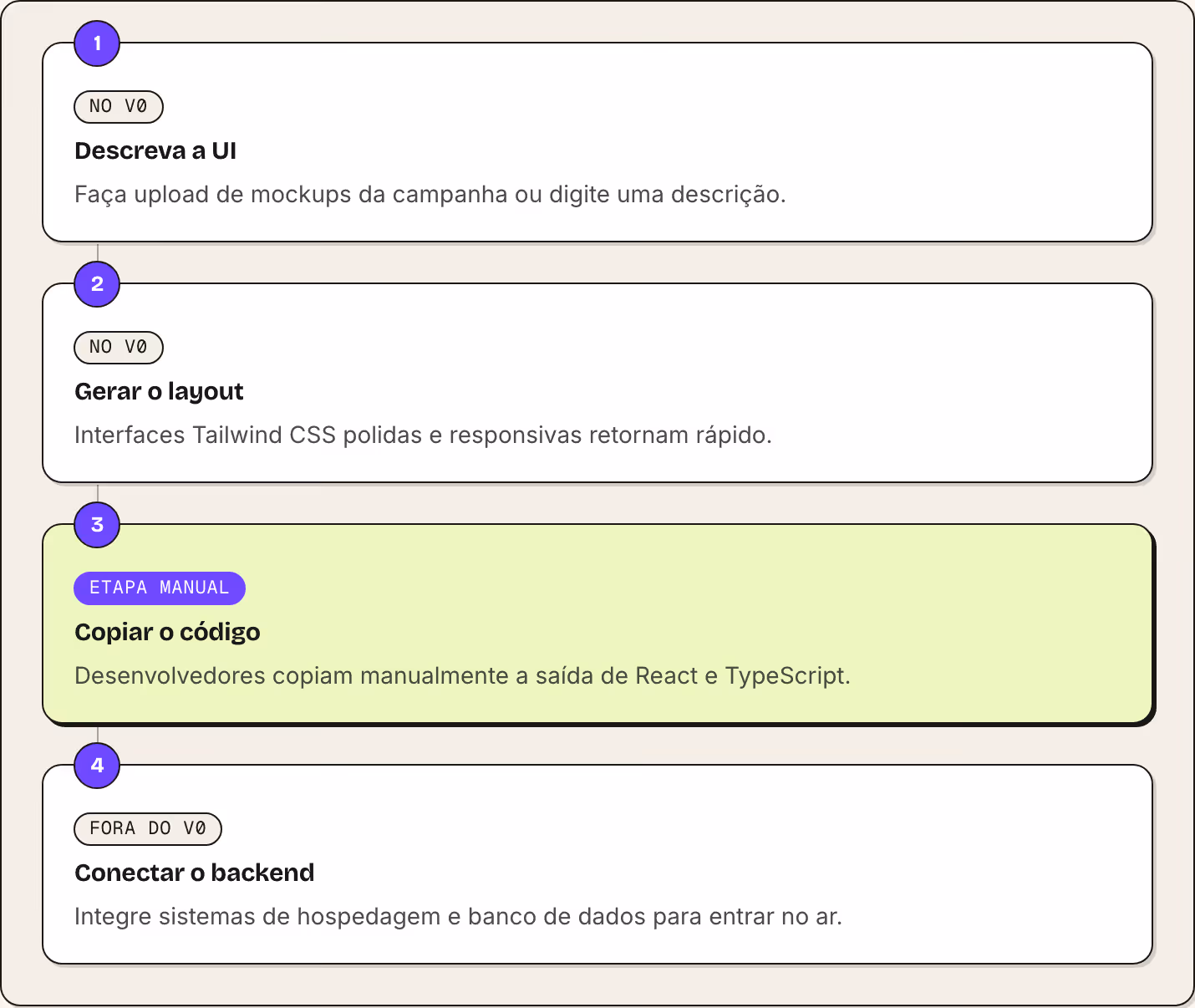 1 No v0 Descreva a UI Faça upload de mockups da campanha ou digite uma descrição. 2 No v0 Gerar o layout Interfaces Tailwind CSS polidas e responsivas retornam rápido. 3 Etapa manual Copiar o código Desenvolvedores copiam manualmente a saída de…