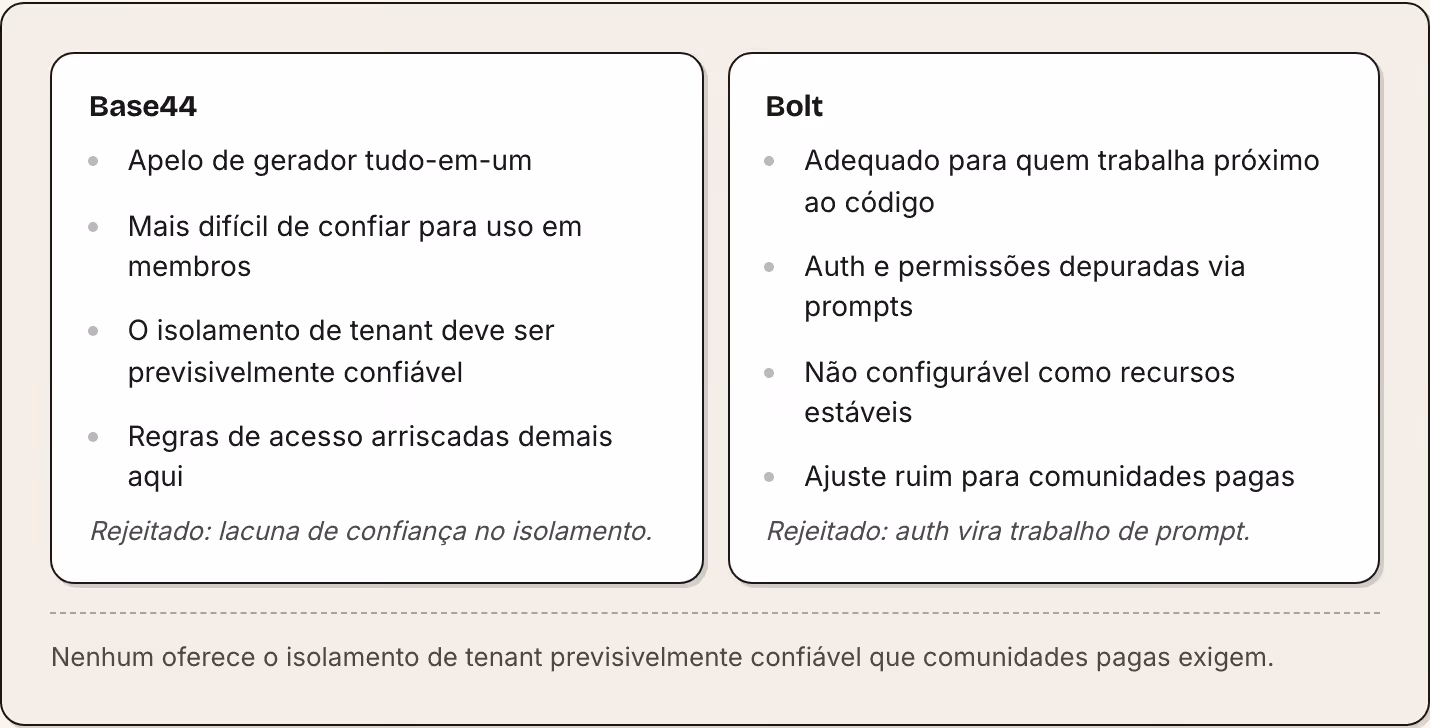 Base44 Apelo de gerador tudo-em-um Mais difícil de confiar para uso em membros O isolamento de tenant deve ser previsivelmente confiável Regras de acesso arriscadas demais aqui Rejeitado: lacuna de confiança no isolamento. Bolt Adequado para quem…
