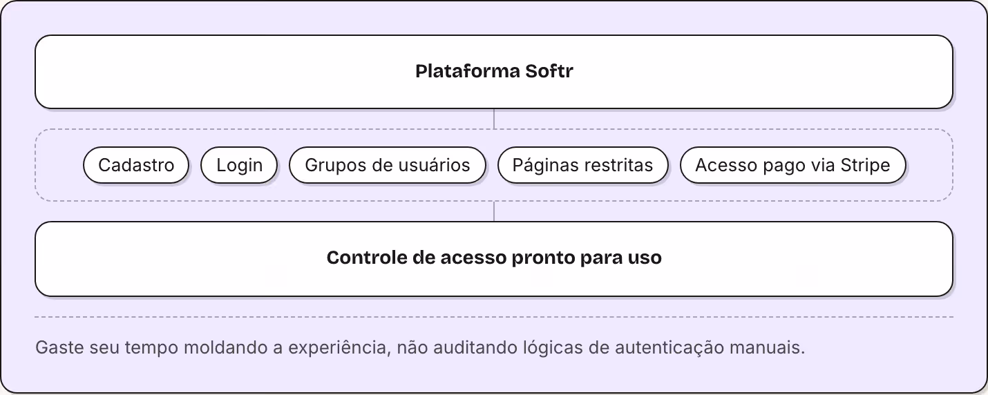 Plataforma Softr Cadastro Login Grupos de usuários Páginas restritas Acesso pago via Stripe Controle de acesso pronto para uso Gaste seu tempo moldando a experiência, não auditando lógicas de autenticação manuais.